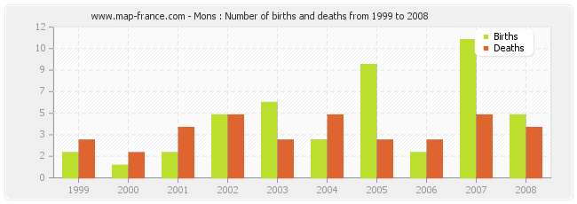 Mons : Number of births and deaths from 1999 to 2008