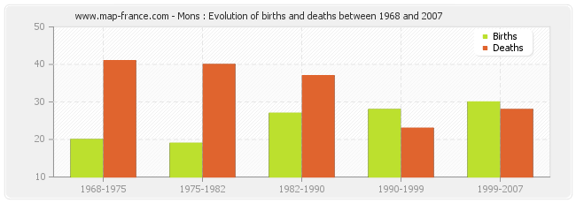 Mons : Evolution of births and deaths between 1968 and 2007