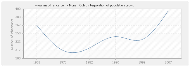 Mons : Cubic interpolation of population growth