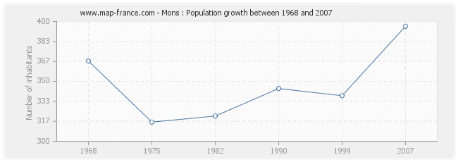 Population Mons