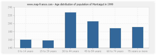 Age distribution of population of Montaigut in 1999