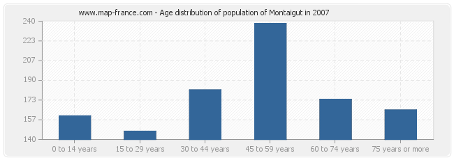 Age distribution of population of Montaigut in 2007