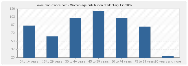 Women age distribution of Montaigut in 2007