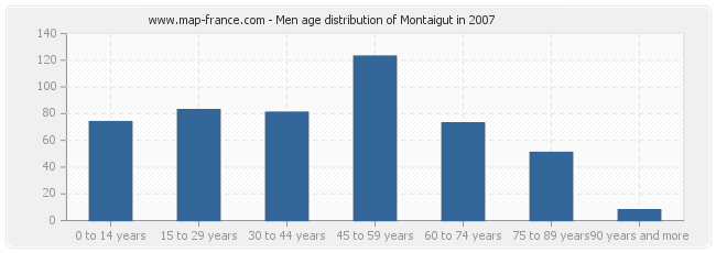 Men age distribution of Montaigut in 2007