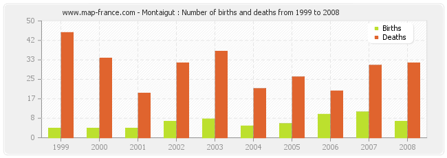 Montaigut : Number of births and deaths from 1999 to 2008