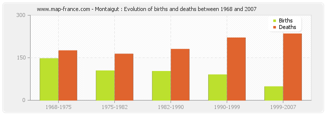 Montaigut : Evolution of births and deaths between 1968 and 2007