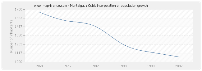 Montaigut : Cubic interpolation of population growth