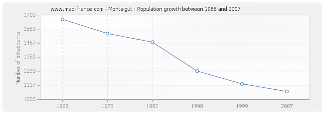 Population Montaigut