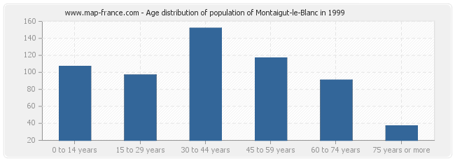 Age distribution of population of Montaigut-le-Blanc in 1999