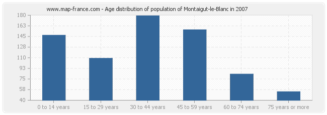 Age distribution of population of Montaigut-le-Blanc in 2007