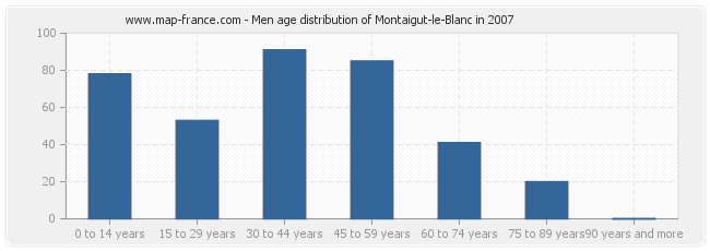 Men age distribution of Montaigut-le-Blanc in 2007