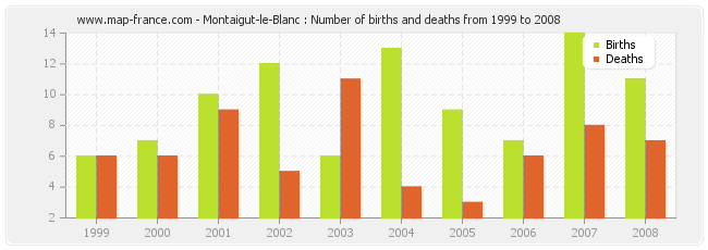 Montaigut-le-Blanc : Number of births and deaths from 1999 to 2008