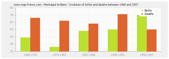 Montaigut-le-Blanc : Evolution of births and deaths between 1968 and 2007