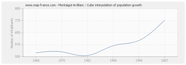 Montaigut-le-Blanc : Cubic interpolation of population growth