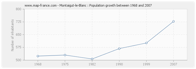 Population Montaigut-le-Blanc