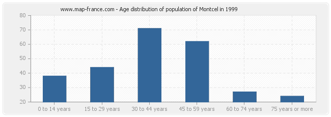 Age distribution of population of Montcel in 1999