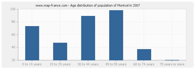 Age distribution of population of Montcel in 2007