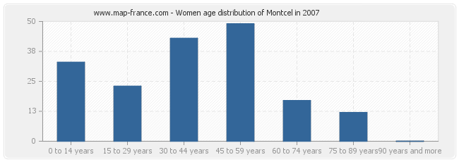 Women age distribution of Montcel in 2007