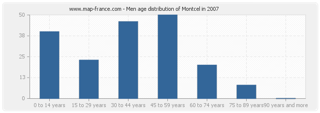 Men age distribution of Montcel in 2007
