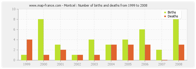 Montcel : Number of births and deaths from 1999 to 2008