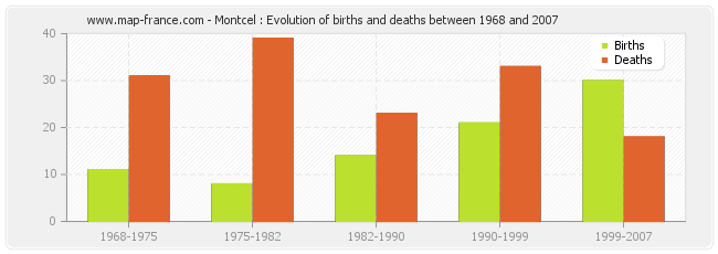 Montcel : Evolution of births and deaths between 1968 and 2007