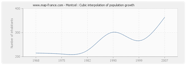 Montcel : Cubic interpolation of population growth