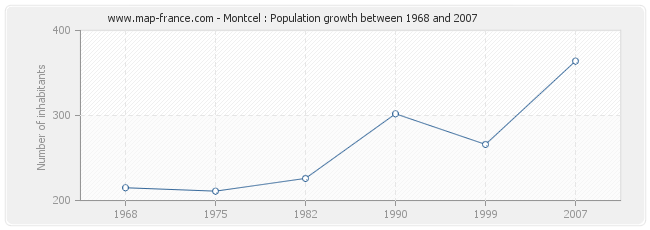 Population Montcel