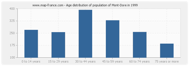 Age distribution of population of Mont-Dore in 1999