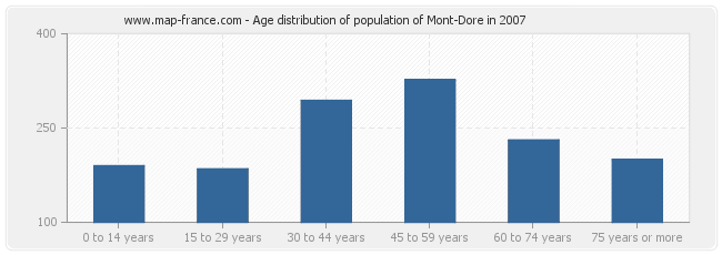 Age distribution of population of Mont-Dore in 2007