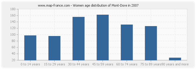 Women age distribution of Mont-Dore in 2007