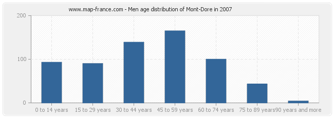 Men age distribution of Mont-Dore in 2007
