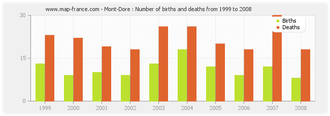Mont-Dore : Number of births and deaths from 1999 to 2008