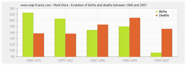 Mont-Dore : Evolution of births and deaths between 1968 and 2007