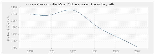 Mont-Dore : Cubic interpolation of population growth