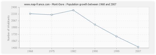 Population Mont-Dore