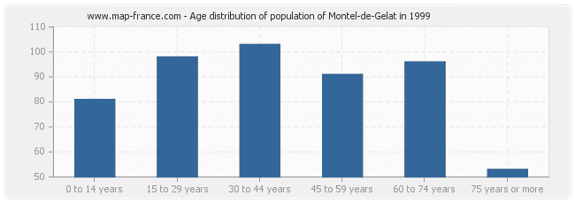 Age distribution of population of Montel-de-Gelat in 1999