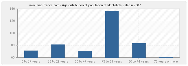 Age distribution of population of Montel-de-Gelat in 2007