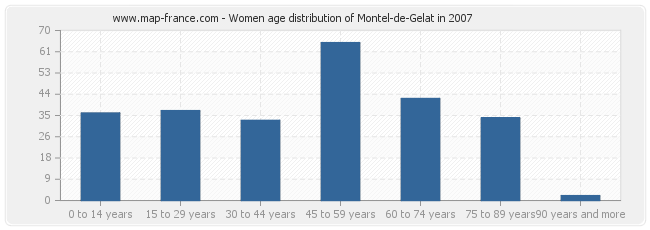 Women age distribution of Montel-de-Gelat in 2007