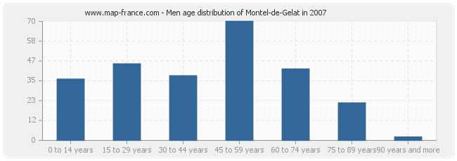 Men age distribution of Montel-de-Gelat in 2007