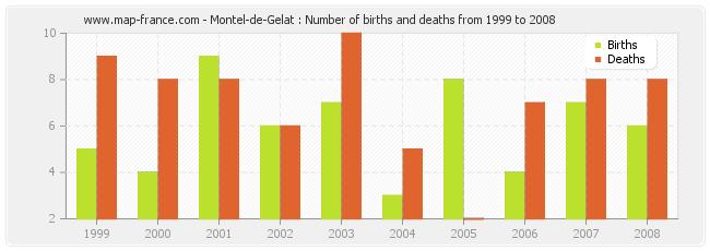 Montel-de-Gelat : Number of births and deaths from 1999 to 2008