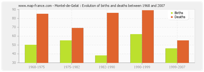 Montel-de-Gelat : Evolution of births and deaths between 1968 and 2007