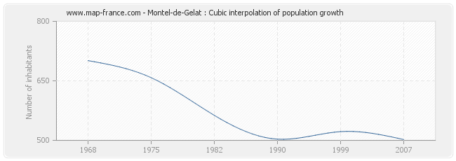 Montel-de-Gelat : Cubic interpolation of population growth