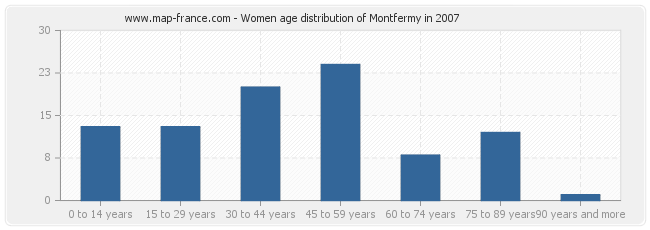 Women age distribution of Montfermy in 2007