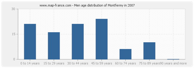 Men age distribution of Montfermy in 2007