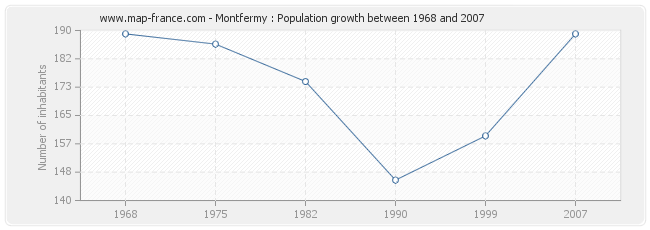 Population Montfermy