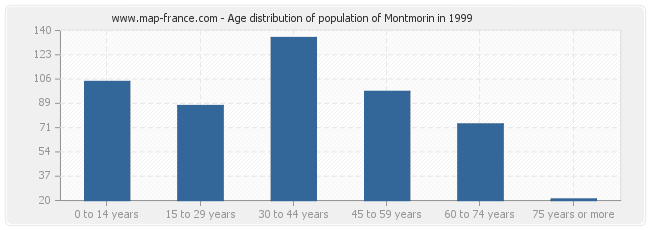 Age distribution of population of Montmorin in 1999