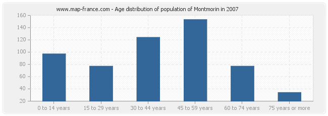 Age distribution of population of Montmorin in 2007