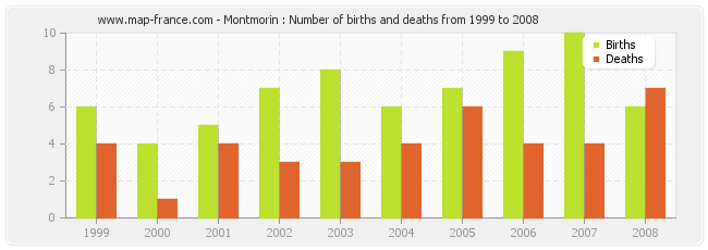 Montmorin : Number of births and deaths from 1999 to 2008