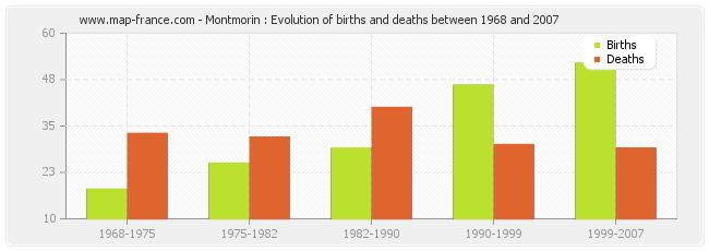 Montmorin : Evolution of births and deaths between 1968 and 2007