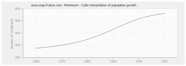 Montmorin : Cubic interpolation of population growth